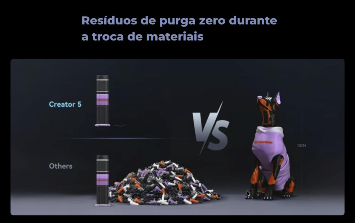 Flashforge Creator 5 – resíduos de purga zero na troca de materiais, comparado a outras impressoras