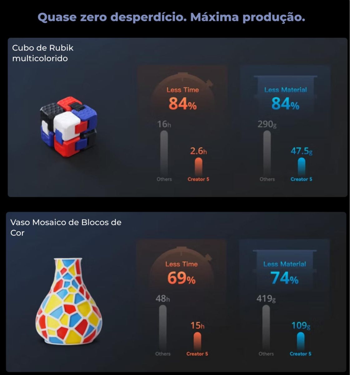 Flashforge Creator 5 – comparativo de tempo e material em um cubo multicolorido e um vaso mosaico