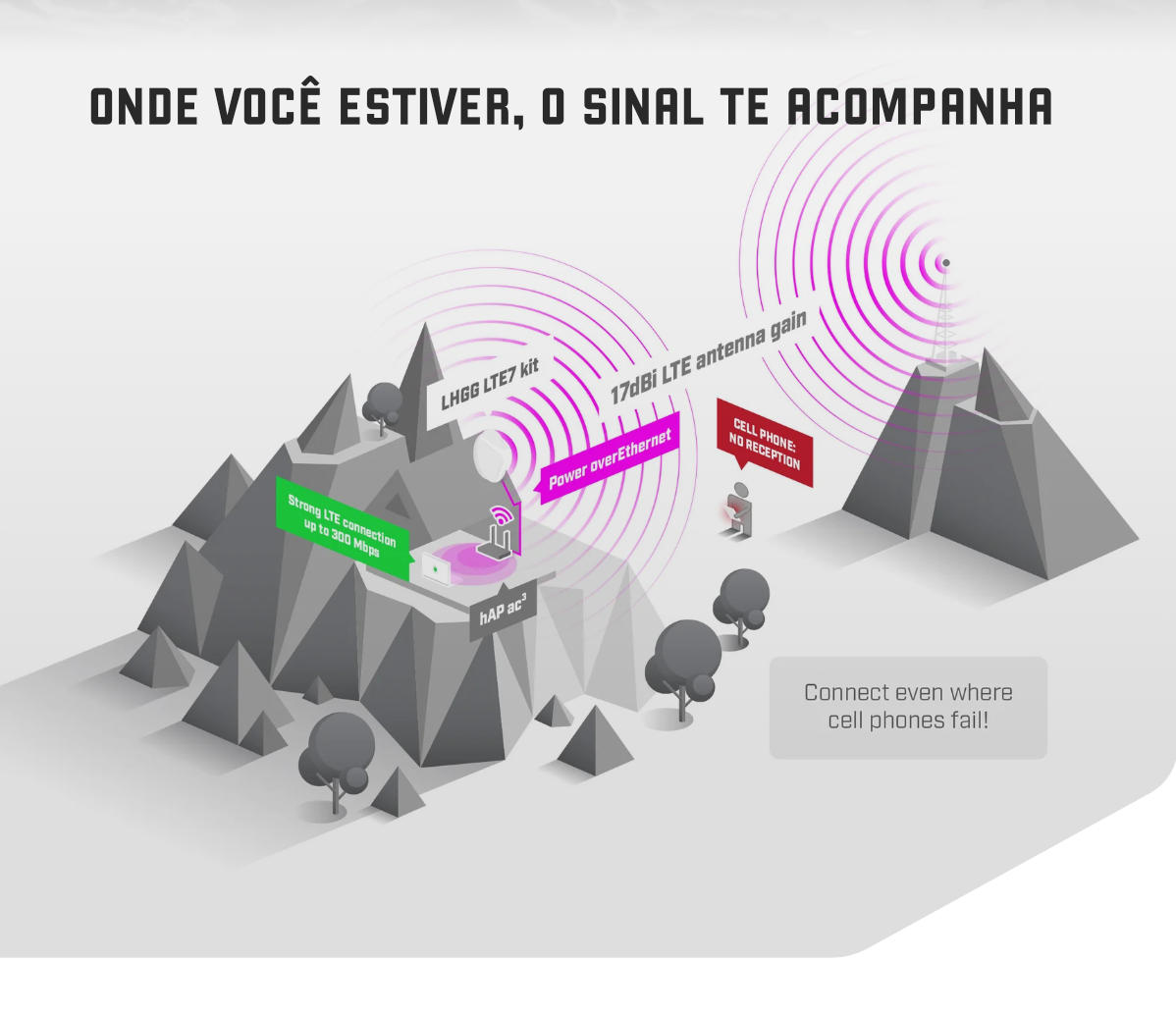MikroTik LHGG LTE7 kit – conexão LTE de longo alcance em áreas remotas, onde o celular não tem sinal